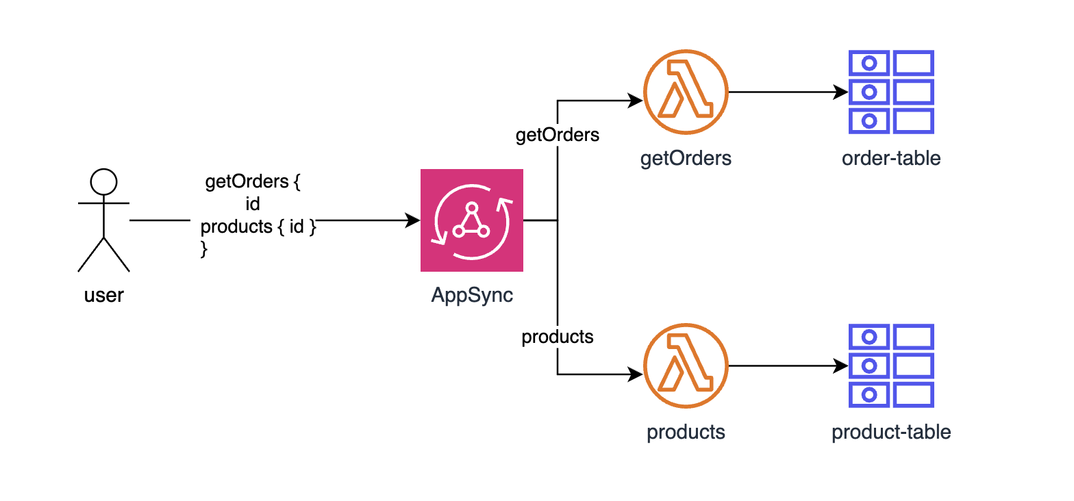 Nested architecture diagram