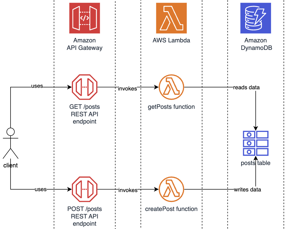 Architecture diagram