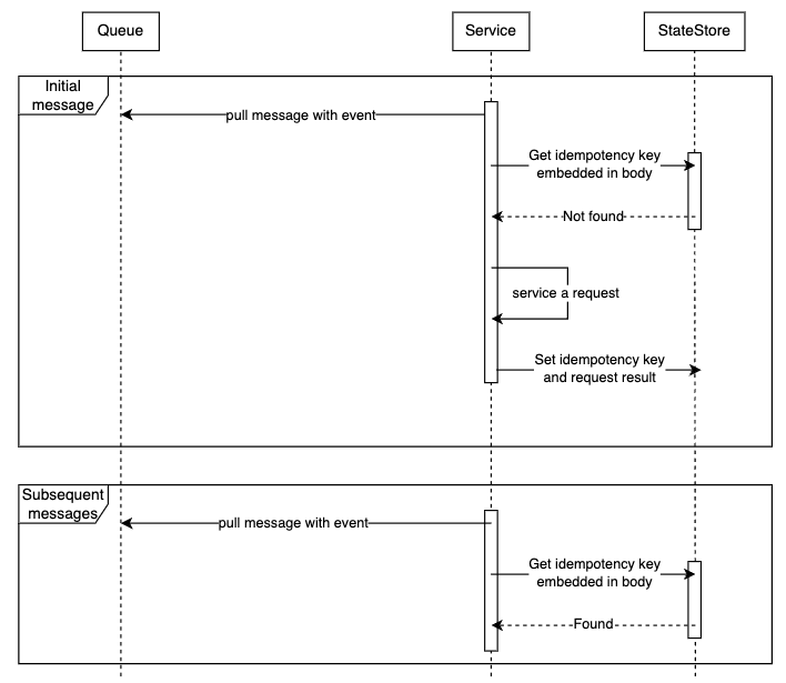 Sequence diagram for events