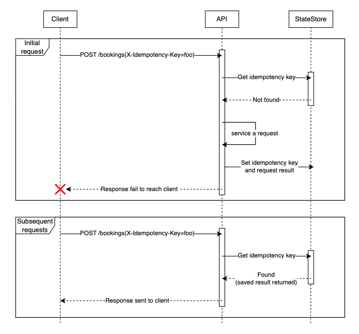 Sequence diagram